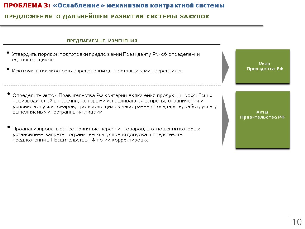 ПРОБЛЕМА 3: «Ослабление» механизмов контрактной системы 10 ПРЕДЛОЖЕНИЯ О ДАЛЬНЕЙШЕМ РАЗВИТИИ СИСТЕМЫ ЗАКУПОК Типовое